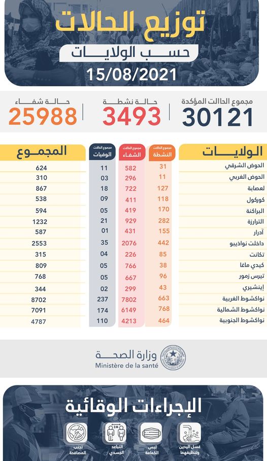 موريتانيا: الحالات النشطة من كورونا أزيد من 3000  حالة