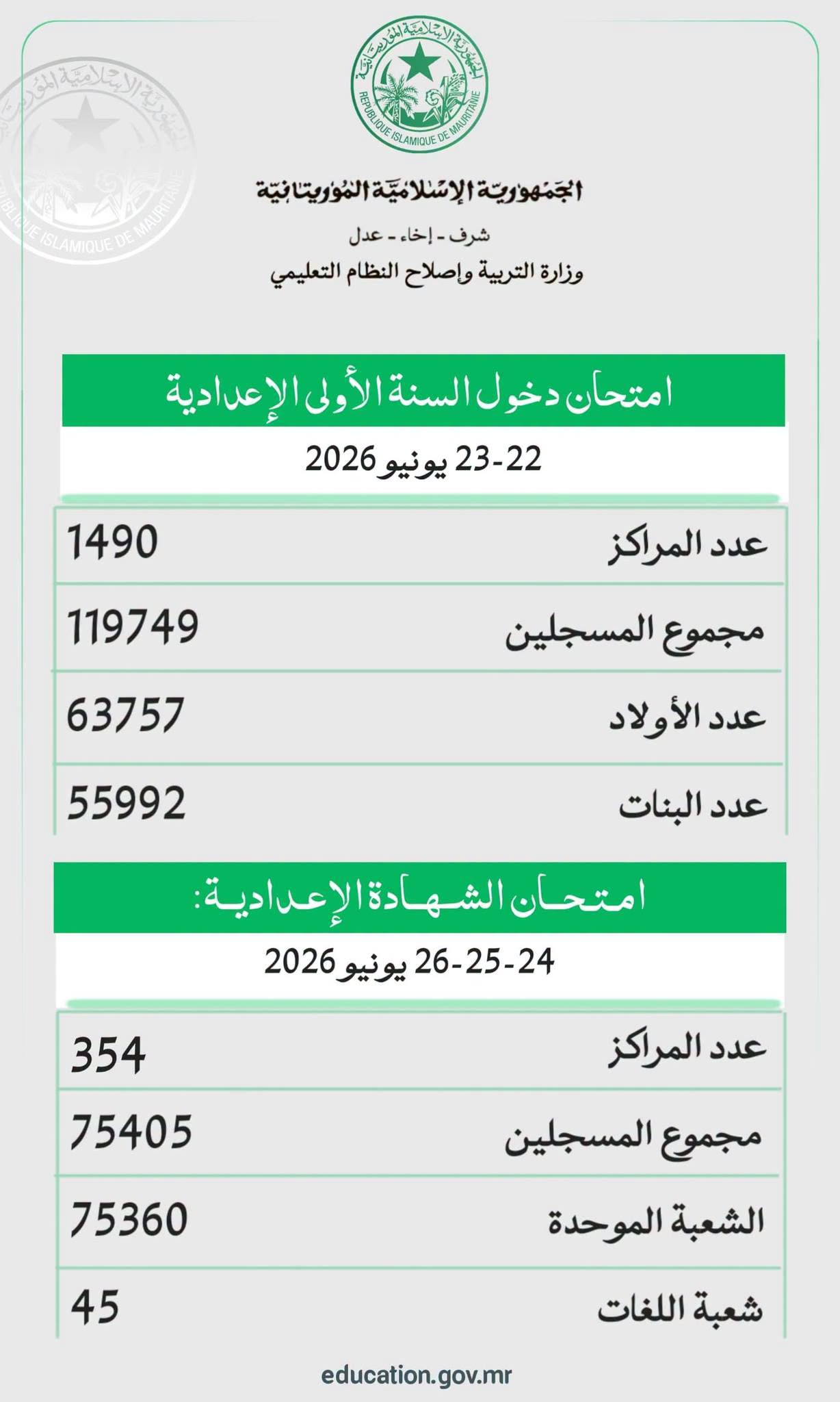 أرقام عن المترشحين لمسابقة دخول الإعدادية وامتحان ختم الدروس الإعدادية