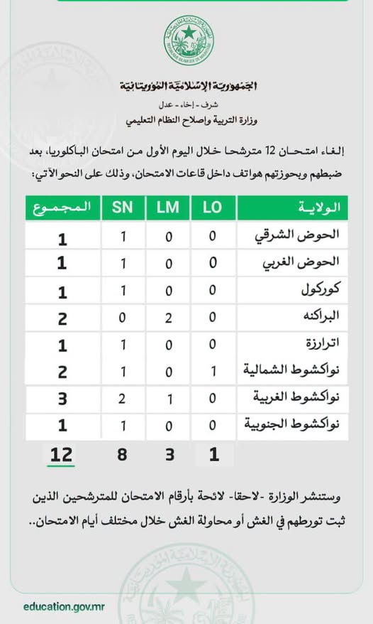 وزارة التربية: إلغاء امتحان 12 مترشحا خلال اليوم الأول من امتحان الباكلوريا