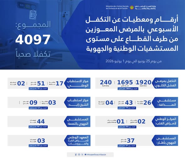 وزارة العمل الاجتماعي: أرقام ومعطيات عن التكفل الأسبوعي بالمرضى المعوزين