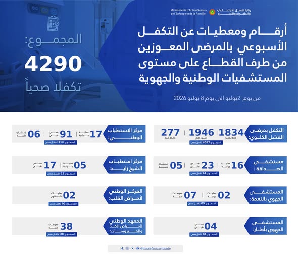 وزارة العمل الاجتماعي: أرقام ومعطيات عن التكفل الأسبوعي بالمرضى المعوزين