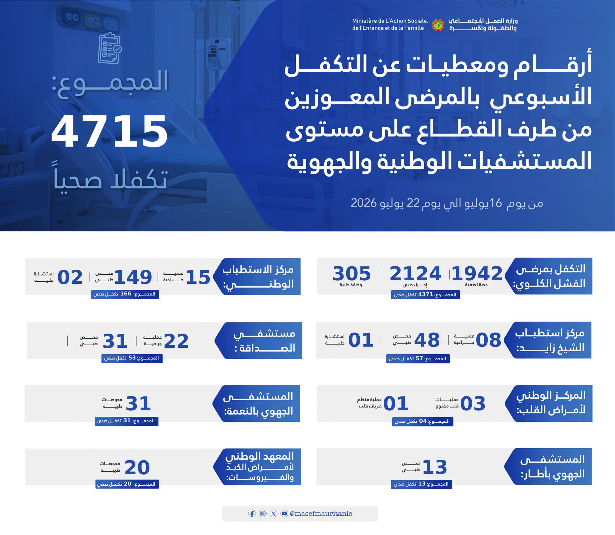 وزارة العمل الاجتماعي: أرقام ومعطيات عن التكفل الأسبوعي بالمرضى المعوزين