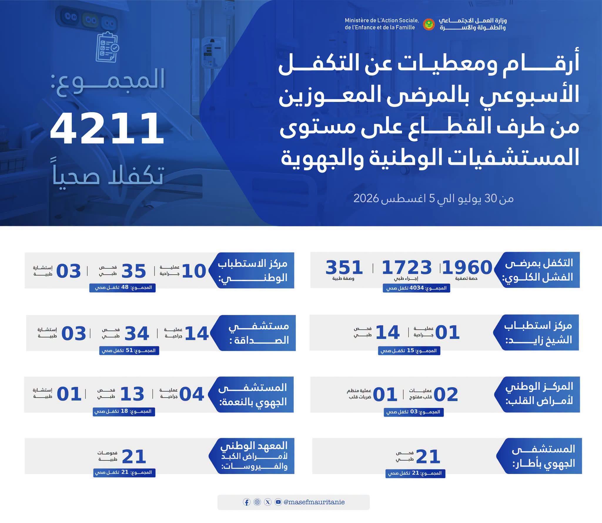 وزارة العمل الاجتماعي: أرقام ومعطيات عن التكفل الأسبوعي بالمرضى المعوزين