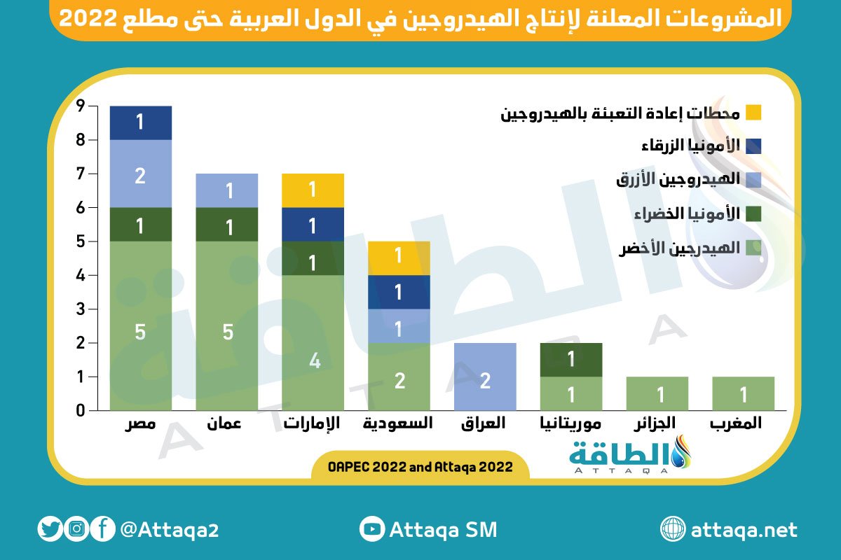 موريتانيا ضمن 9 بلدان عربية مهتمة بالاستثمار في مجال الطاقة النظيفة