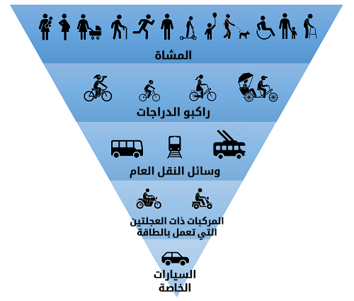 هرم تنقل "مقلوب" لتحديد أولويات وسائط النقل، على أساس درجة التعرض للخطر بين مستخدمي الطرق.