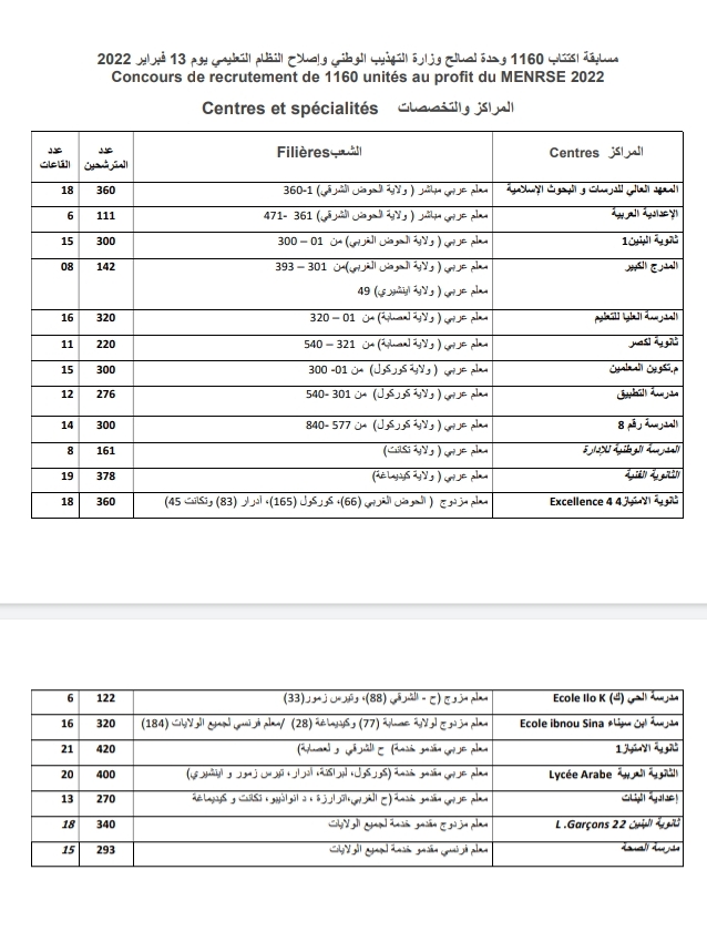 إعادة نشر لوائح مترشحي مسابقة المعلمين بعد التصحيح