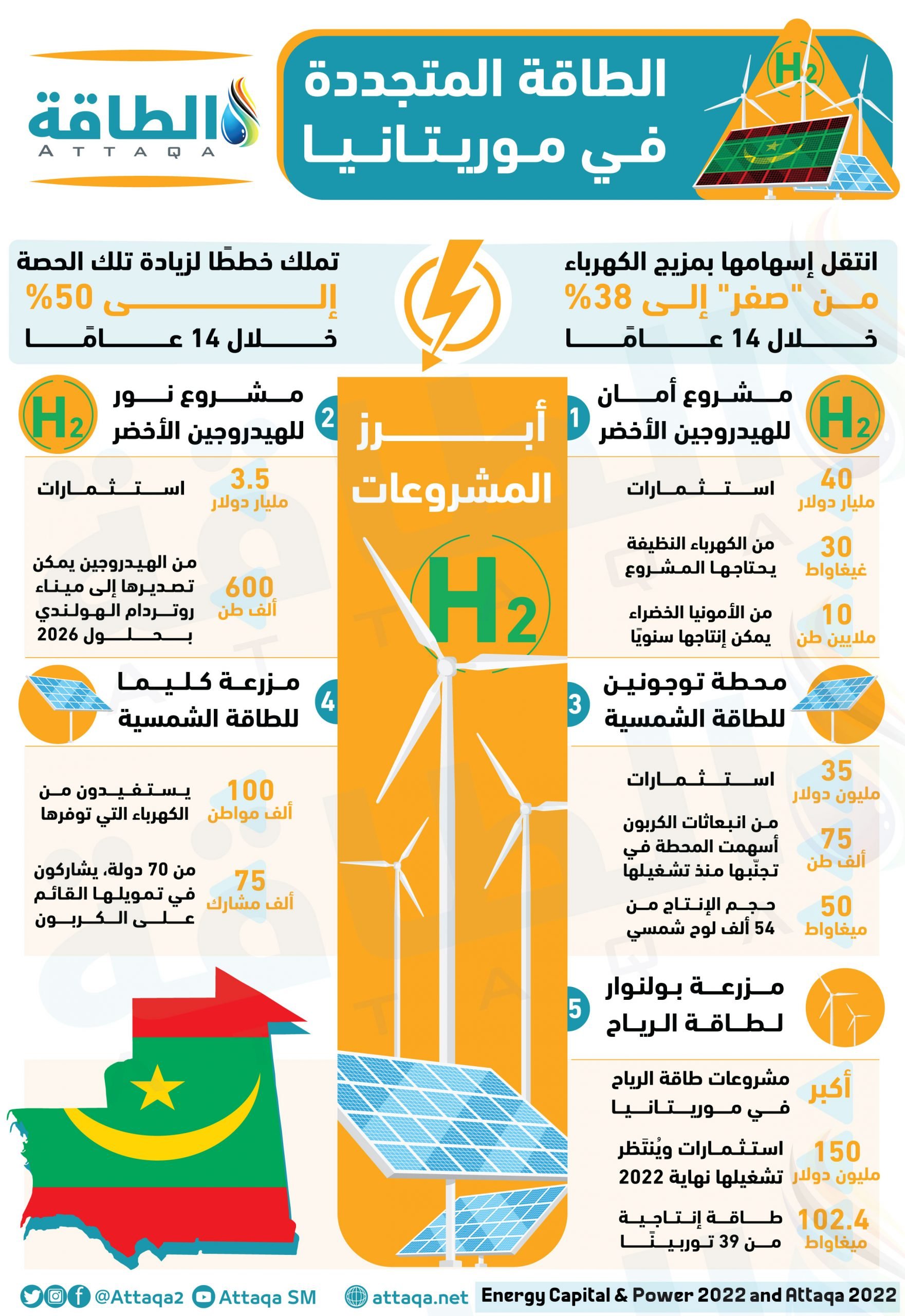 انفوغراف الطاقة المتجددة في موريتانيا (الطاقة نت)
