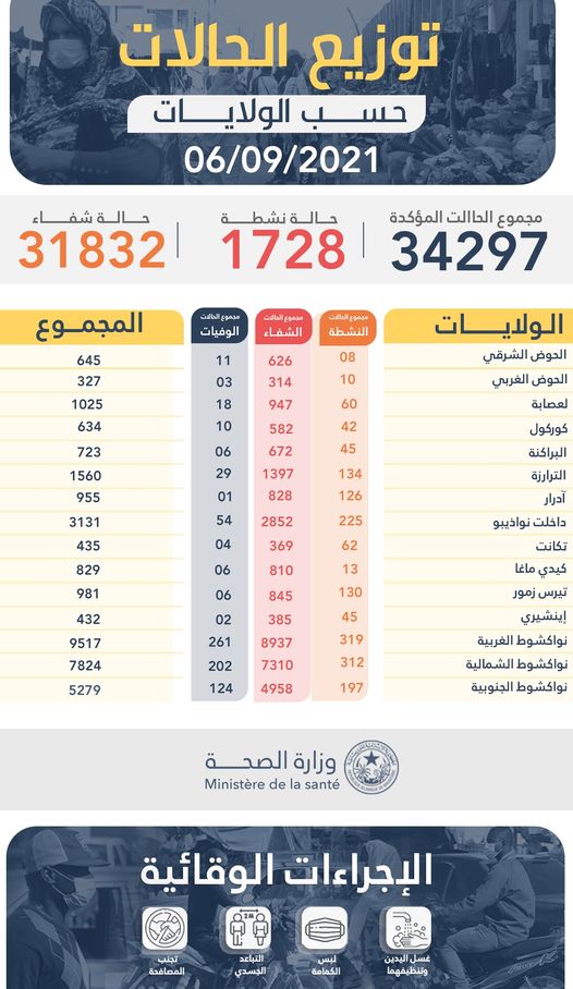 الحالة الوبائسة ليوم أمس الاثنين 