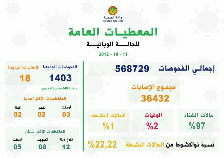 كورونا: تسجيل 33حالة إصابة و46 حالة شفاء