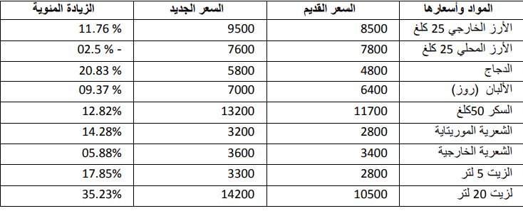 أسعار المواد الإستهلاكية كما رصدتها الجمعية 