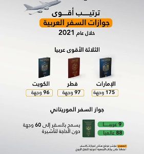 المرتبة التاسعة عربيا والثامنة والثمانين دوليا